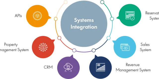 Multi-System Integration Platform